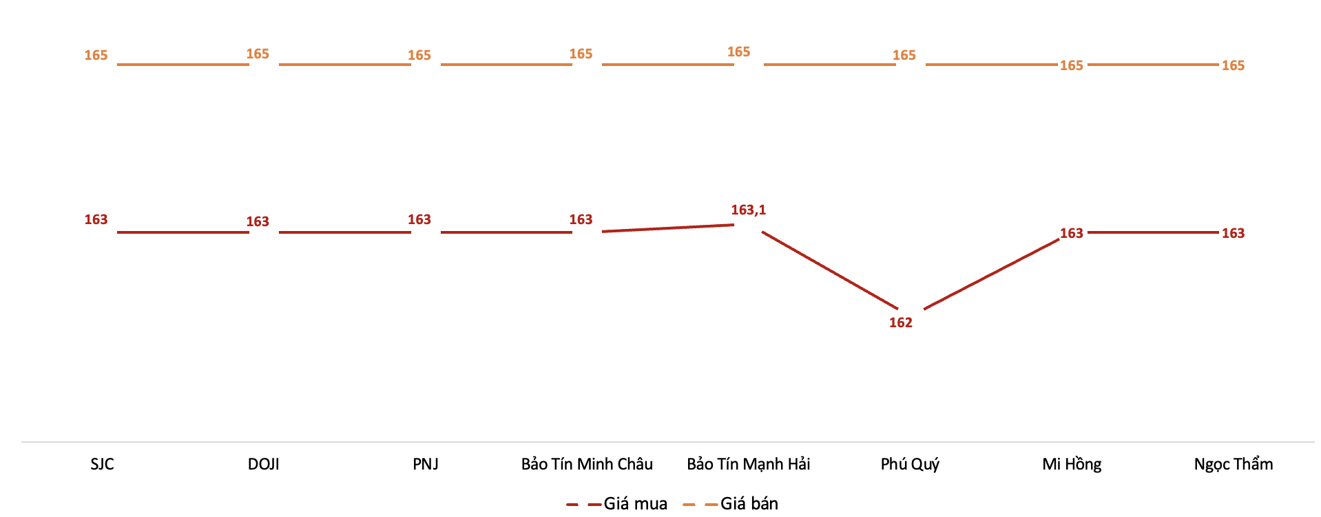 Giá giao dịch vàng miếng tại các thương hiệu trong phiên sáng 20/1/2026. Nguồn: VnEconomy tổng hợp từ bảng giá các doanh nghiệp