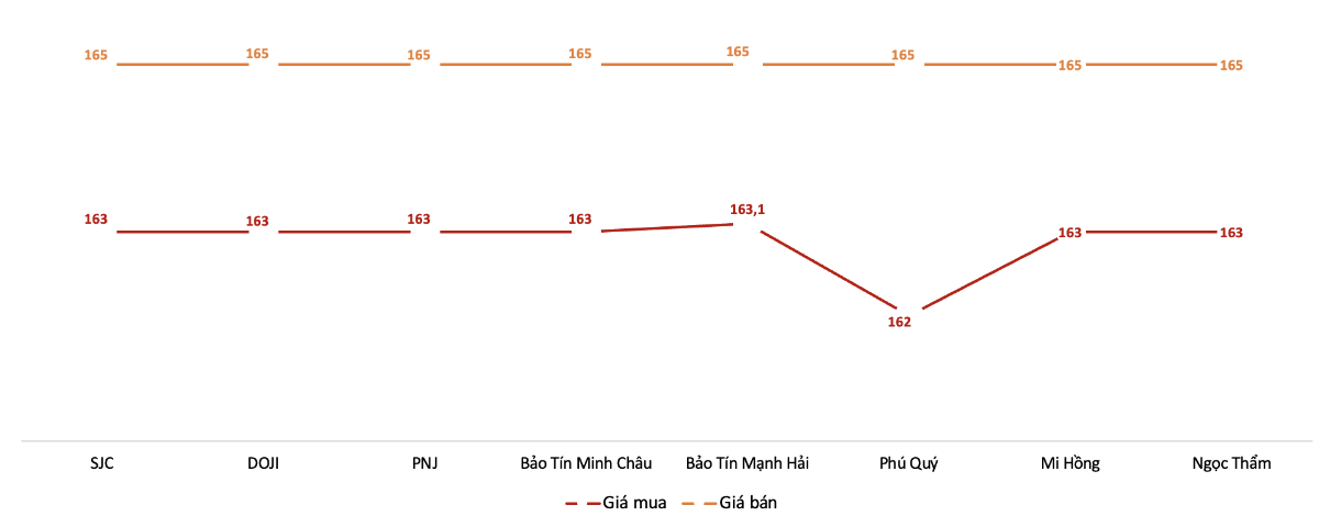 Giá giao dịch vàng miếng tại các thương hiệu trong phiên sáng 20/1/2026.&nbsp;Nguồn: VnEconomy tổng hợp từ bảng giá các doanh nghiệp
