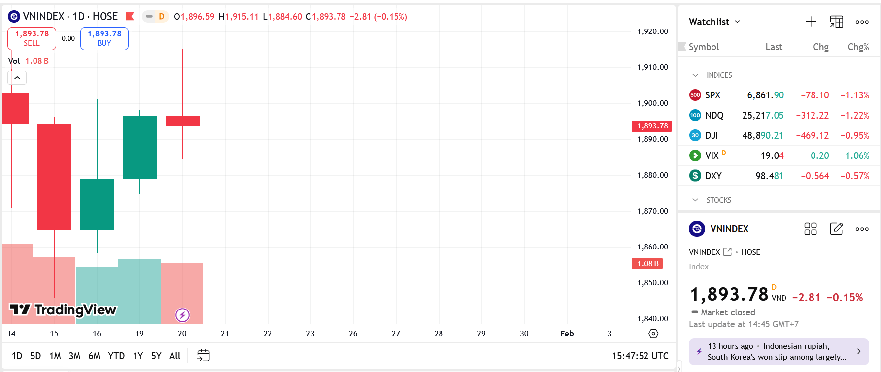 VN-Index vẫn còn cơ hội thử thách lại ngưỡng kháng cự 1.918 điểm