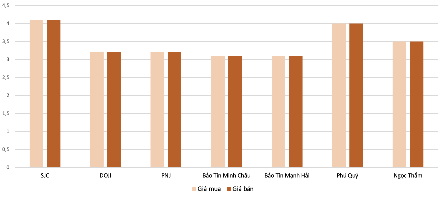 Mức điều chỉnh tăng giá mua, bán vàng nhẫn tại các thương hiệu trong phiên 21/1 so với phiên 20/1. Nguồn: VnEconomy tổng hợp và tính toán.