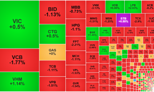 Cổ phiếu ngân hàng giảm cả loạt, thị trường điều chỉnh diện rộng