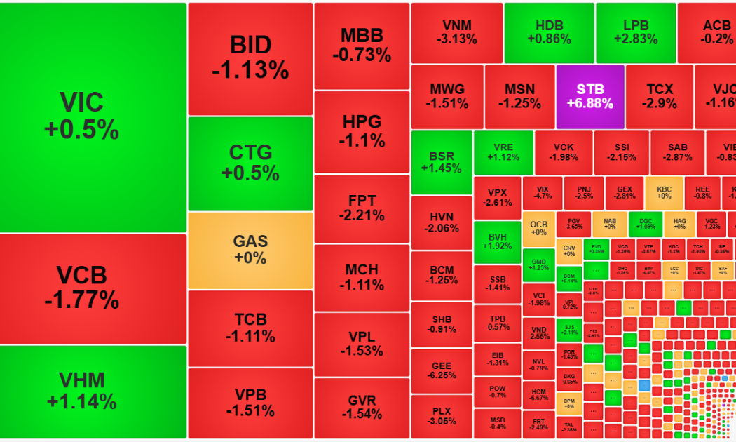 Cổ phiếu ngân hàng giảm cả loạt, thị trường điều chỉnh diện rộng