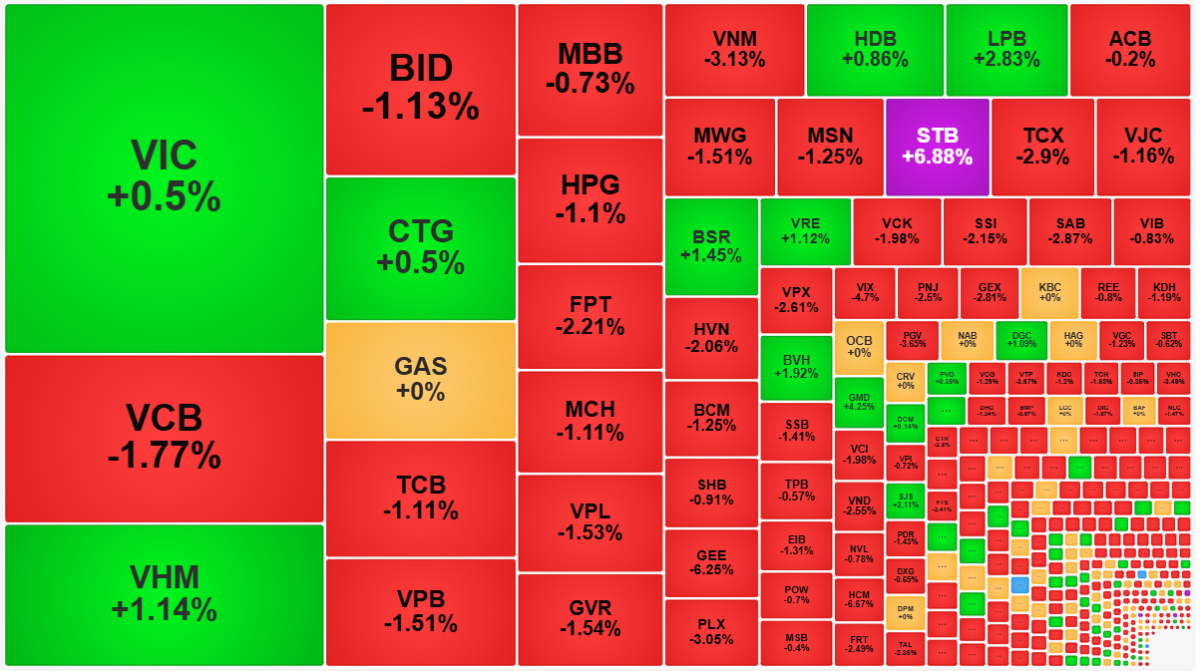 Sắc đỏ đã lan rộng trở lại trong nhóm blue-chips.