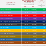 2025: Thị trường công trình xanh Việt Nam bứt phá “kỷ lục”