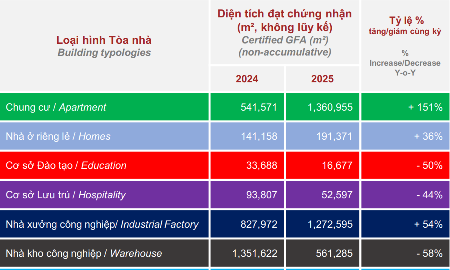 Hoạt động chứng nhận công trình xanh trong năm 2025.