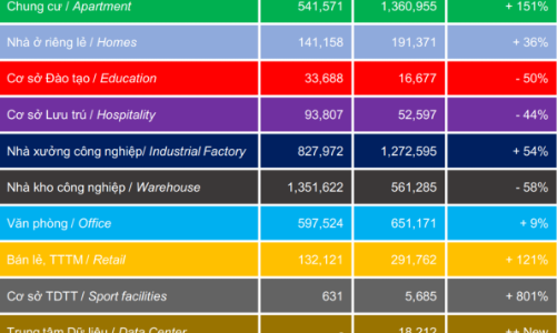 2025: Thị trường công trình xanh Việt Nam bứt phá “kỷ lục”