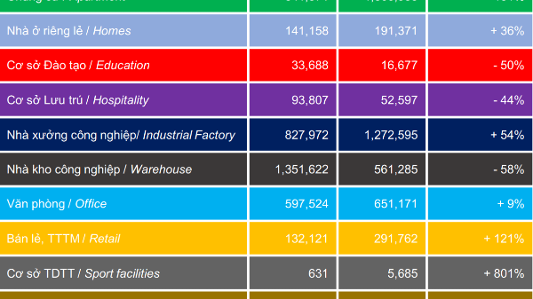 2025: Thị trường công trình xanh Việt Nam bứt phá “kỷ lục”