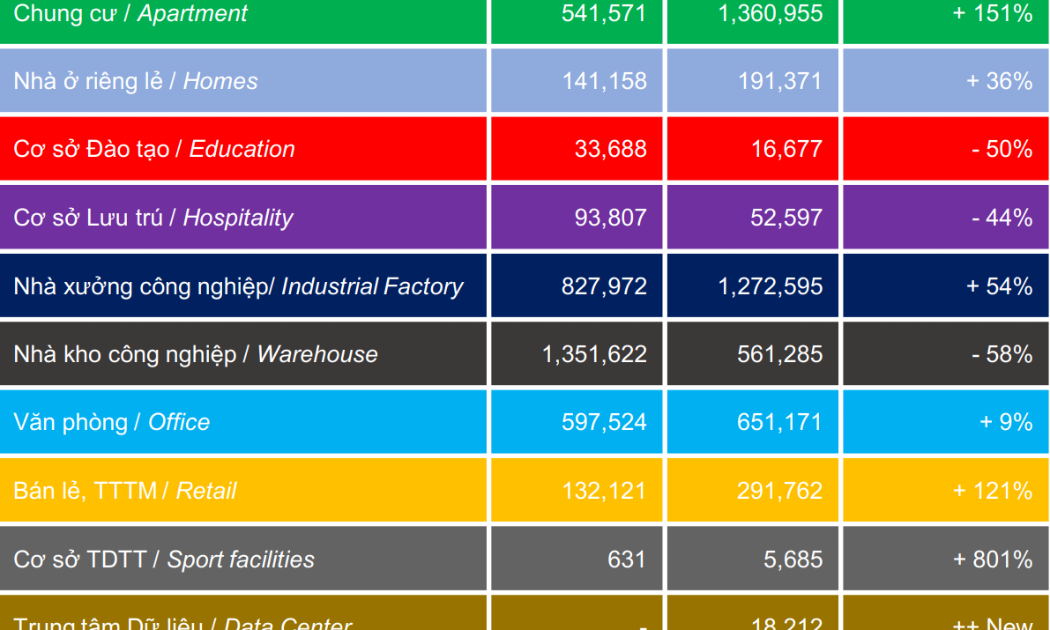 2025: Thị trường công trình xanh Việt Nam bứt phá “kỷ lục”