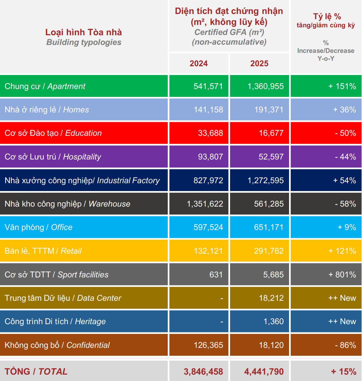 Hoạt động chứng nhận công trình xanh trong năm 2025.