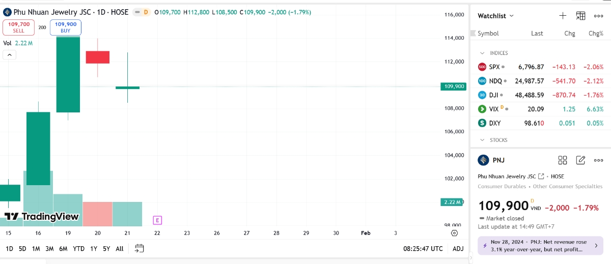 Sơ đồ giá cổ phiếu PNJ trên TradingView.