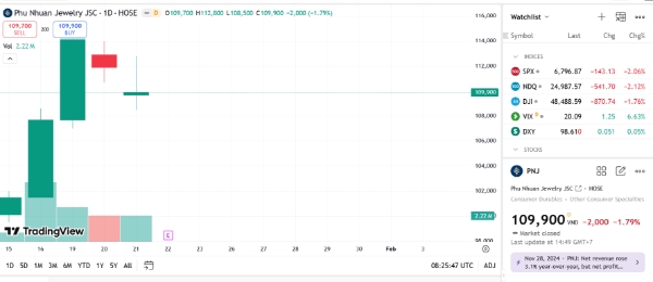 Sơ đồ giá cổ phiếu PNJ trên TradingView.