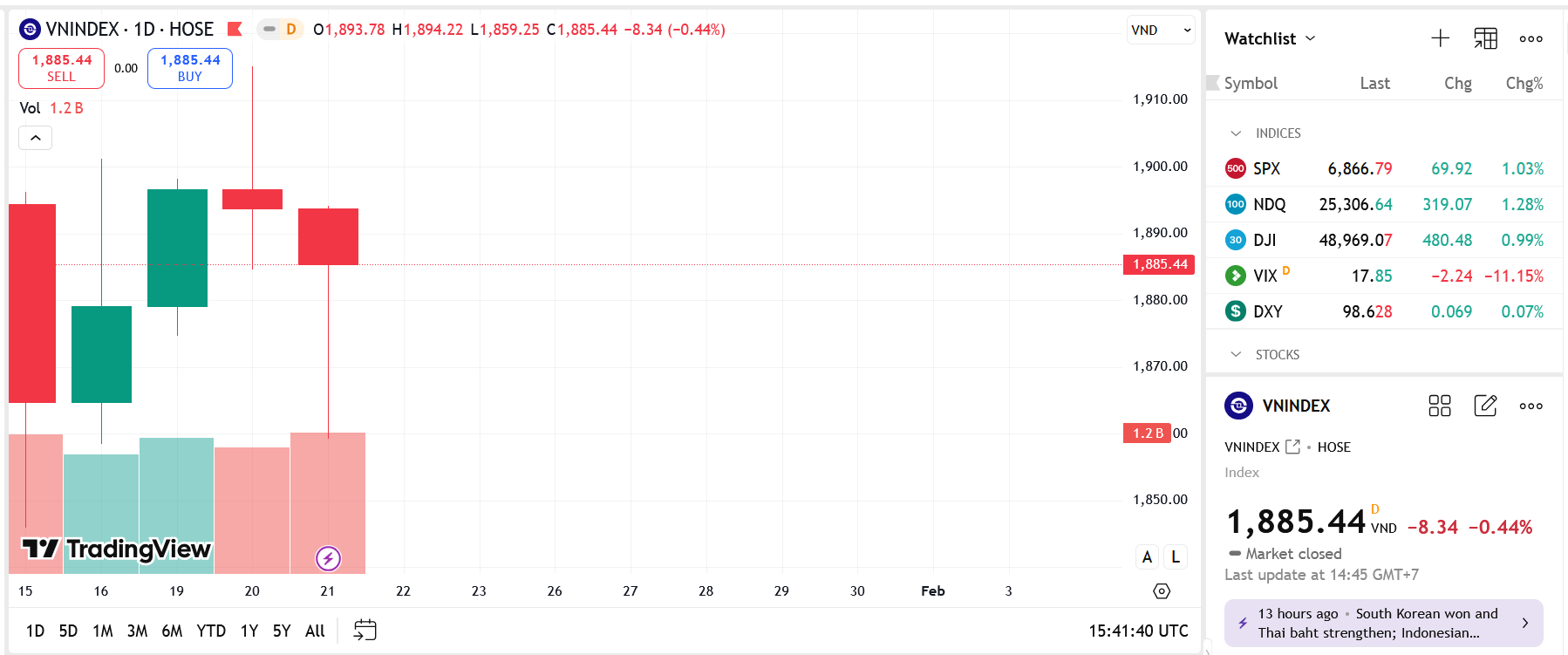 VN-Index có rủi ro tạo đỉnh ngắn hạn vùng 1.900-1.920 điểm
