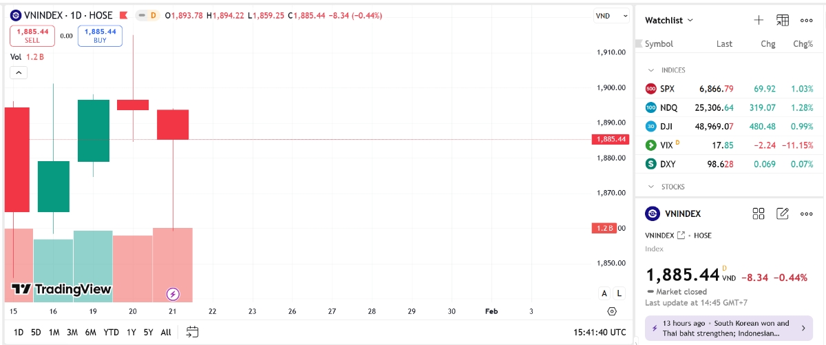 Theo SHS, thị trường chịu áp lực điều chỉnh sau giai đoạn tăng giá. Bên cạnh thông tin cuối quý 4/2025, dư nợ cho vay tại các công ty chứng khoán ước tính vào khoảng 406.000 tỷ đồng, là mức cao kỷ lục từ trước đến nay. 