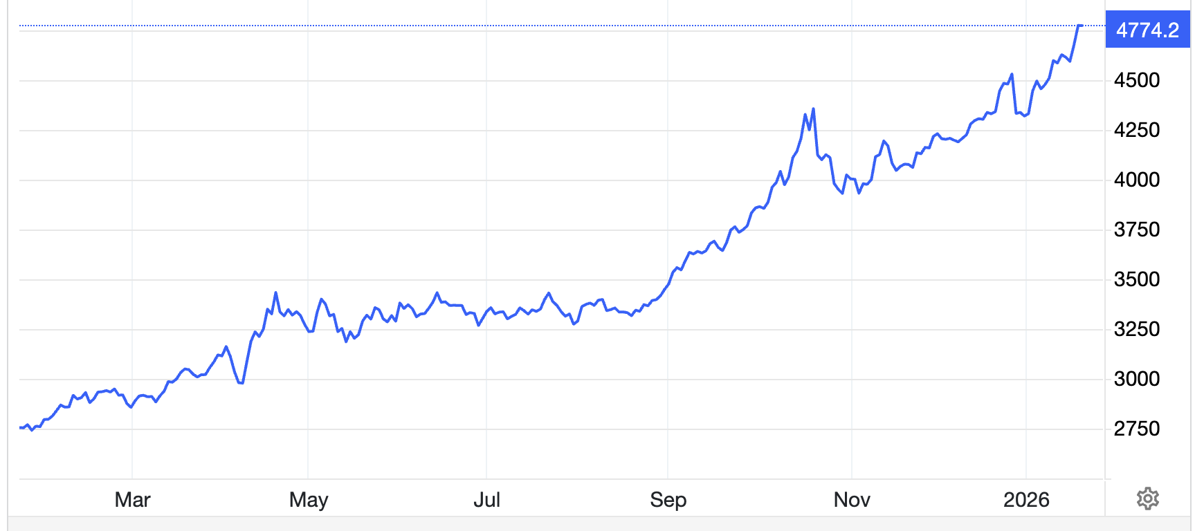 Diễn biến giá vàng thế giới 1 năm qua. Đơn vị: USD/oz - Nguồn: Trading Economics.