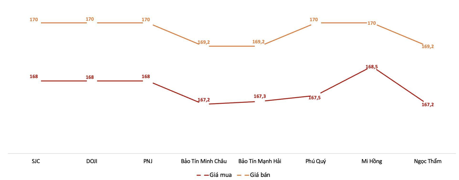 Giá giao dịch vàng miếng tại các thương hiệu trong phiên sáng 21/1/2026. Nguồn: VnEconomy tổng hợp từ bảng giá các doanh nghiệp