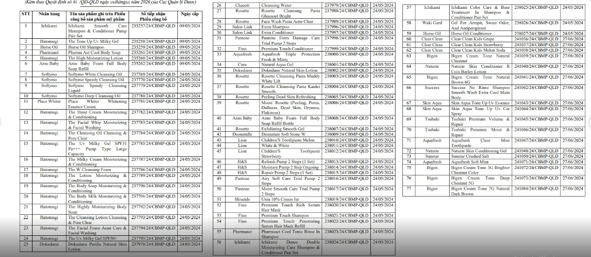 Danh sách 77 mỹ phẩm do Công ty TNHH Ucanrely đứng tên công bố vừa Bộ Y tế ra quyết định đình chỉ lưu hành, thu hồi và tiêu huỷ.