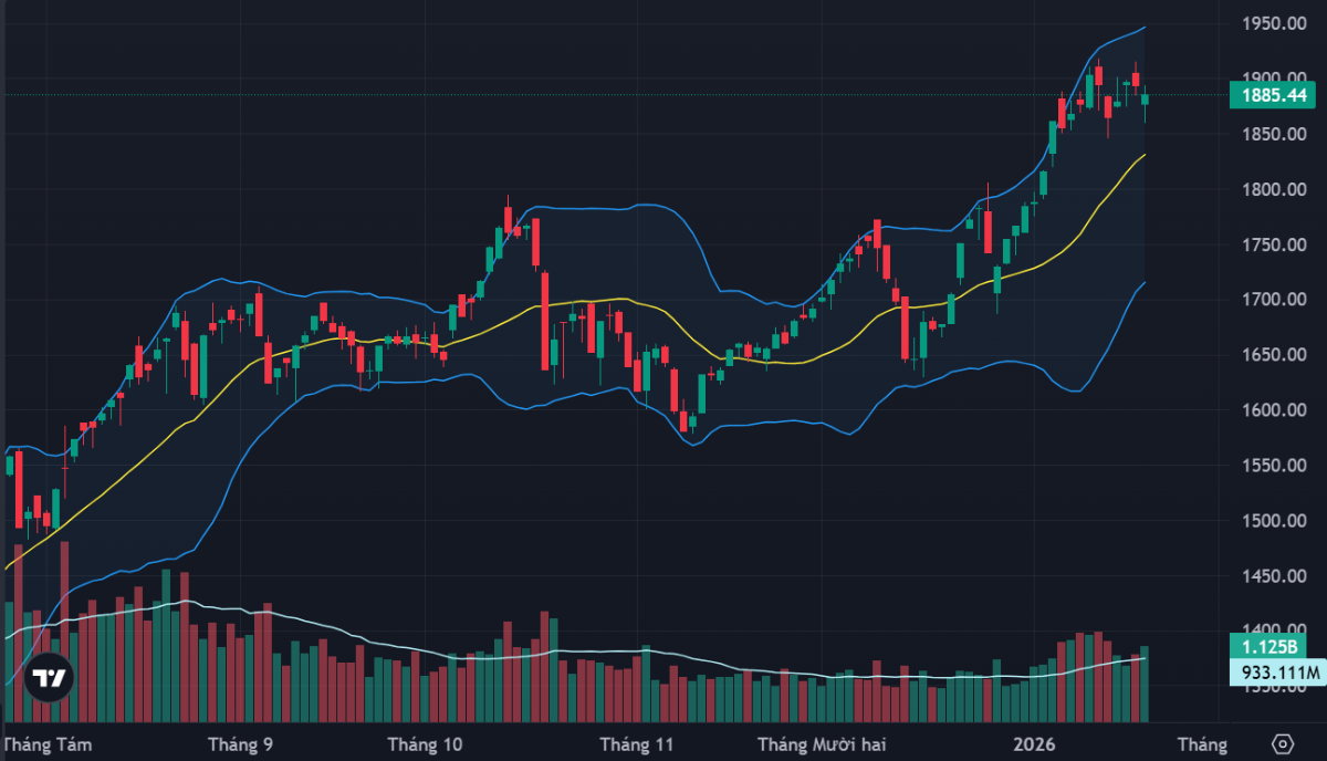 VN-Index vẫn còn cơ hội vượt 1900 điểm nếu các trụ đồng thuận trở lại.