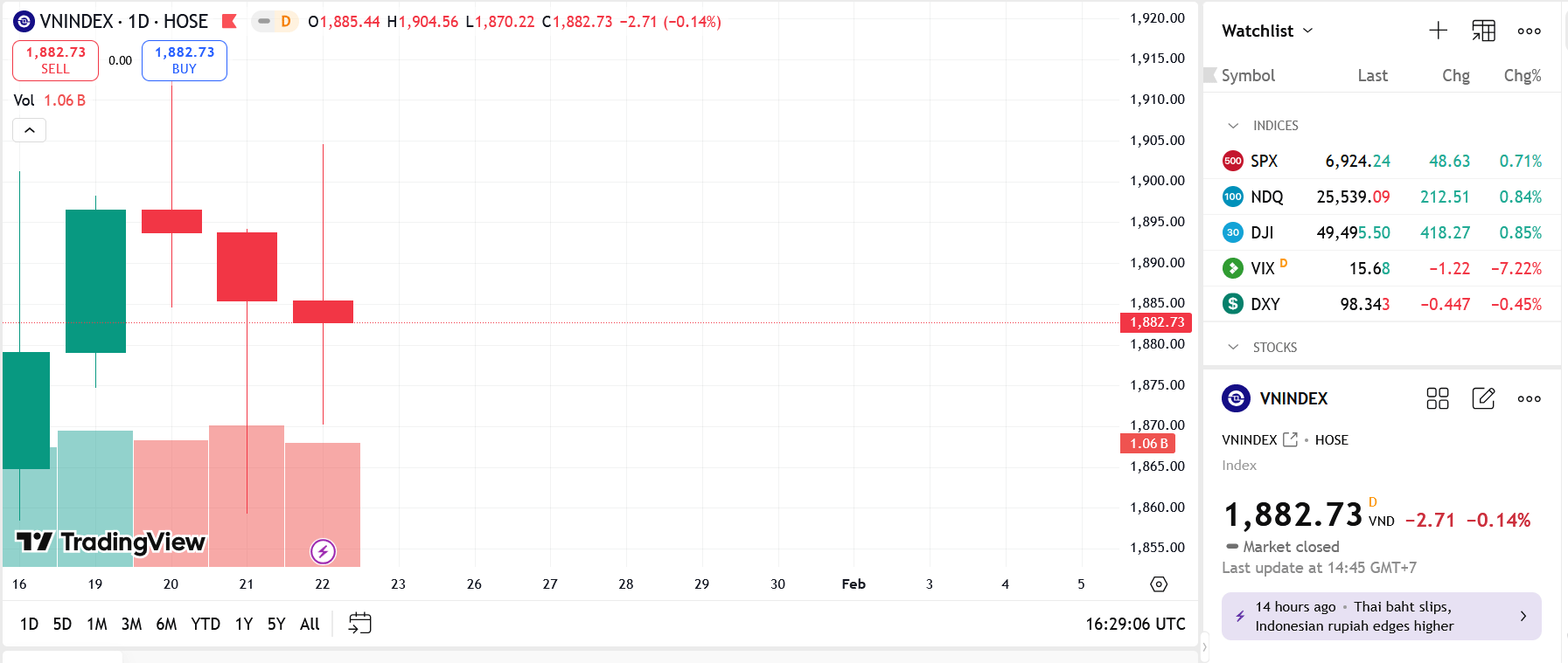 Xu hướng giằng co trước đỉnh 1.900 chưa có dấu hiệu kết thúc