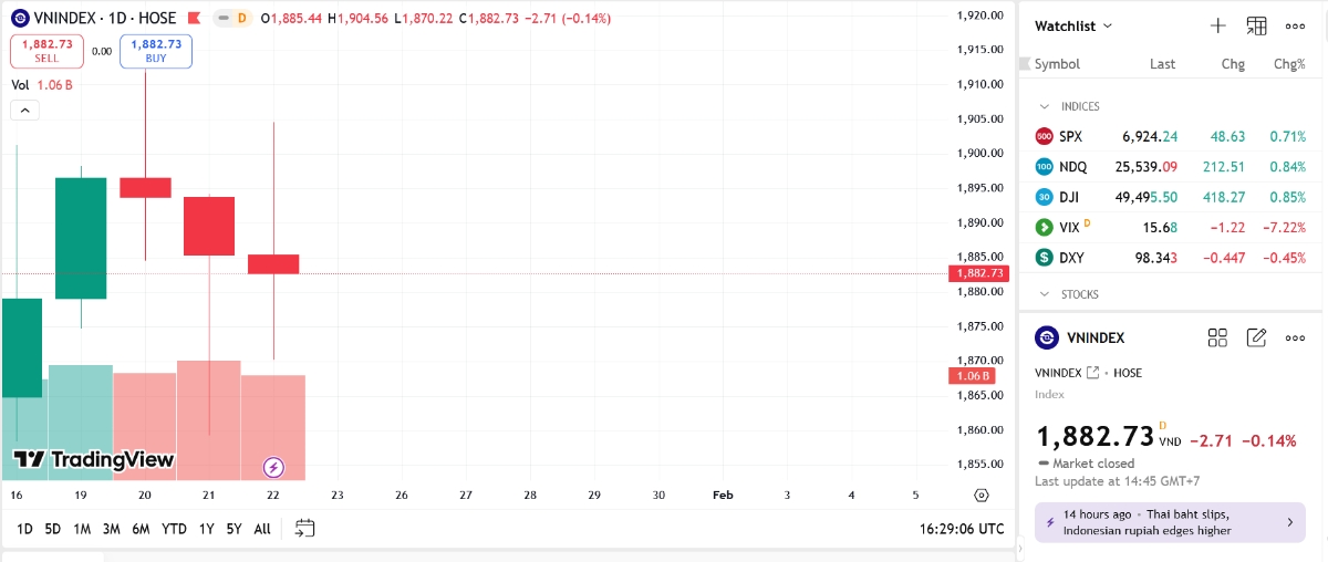Với diễn biến thị trường hôm nay, TVS cho rằng xu hướng chung của VN-Index là tiếp tục giao dịch trong khoảng 1.850 - 1.920.
