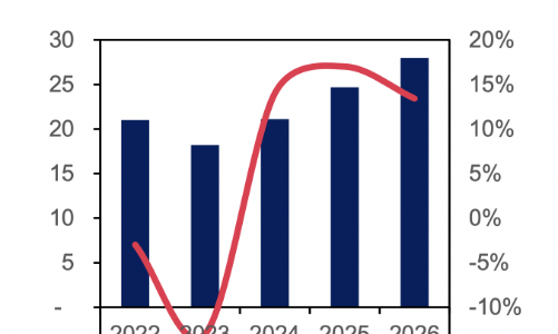 Giá thép được dự báo hồi phục mạnh trong năm 2026