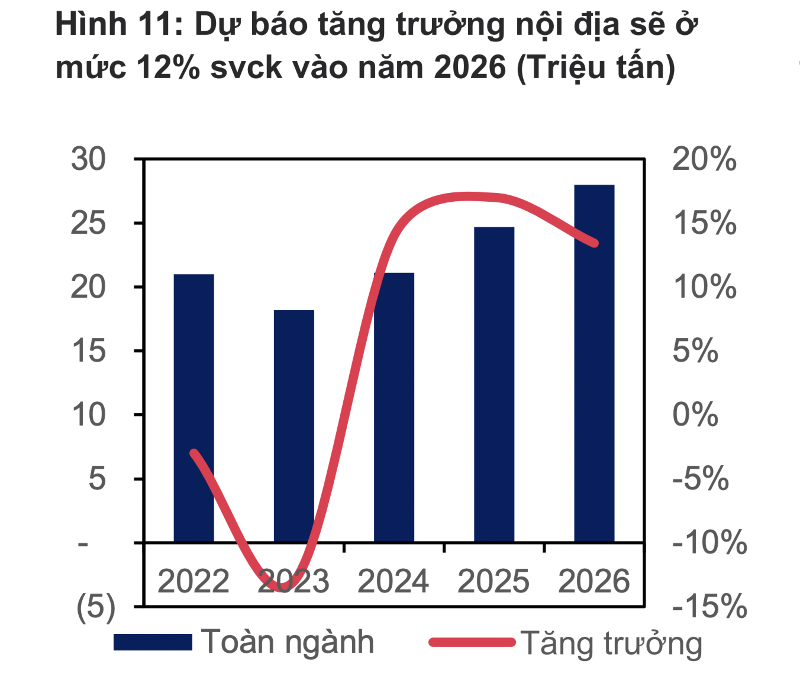Giá thép được dự báo hồi phục mạnh trong năm 2026