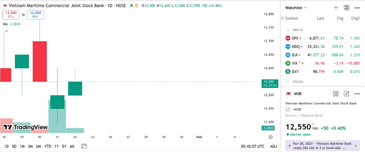 Sơ đồ giá cổ phiếu MSB trên TradingView.