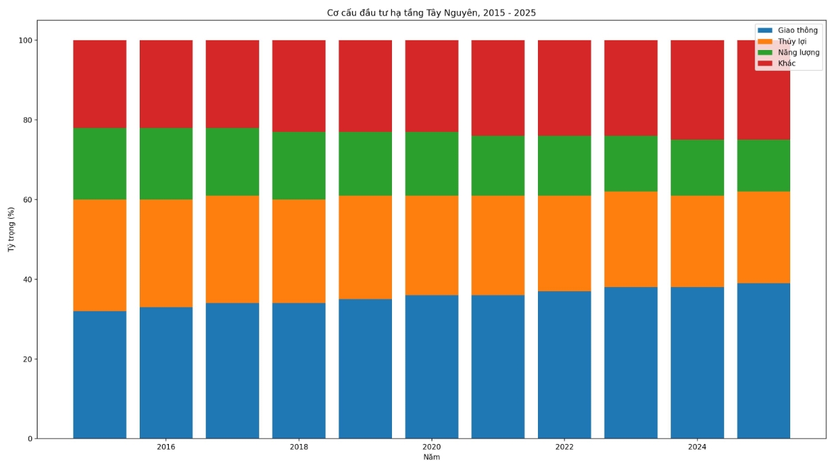 Biểu đồ minh họa cơ cấu đầu tư hạ tầng Tây Nguyên giai đoạn 2015 - 2025