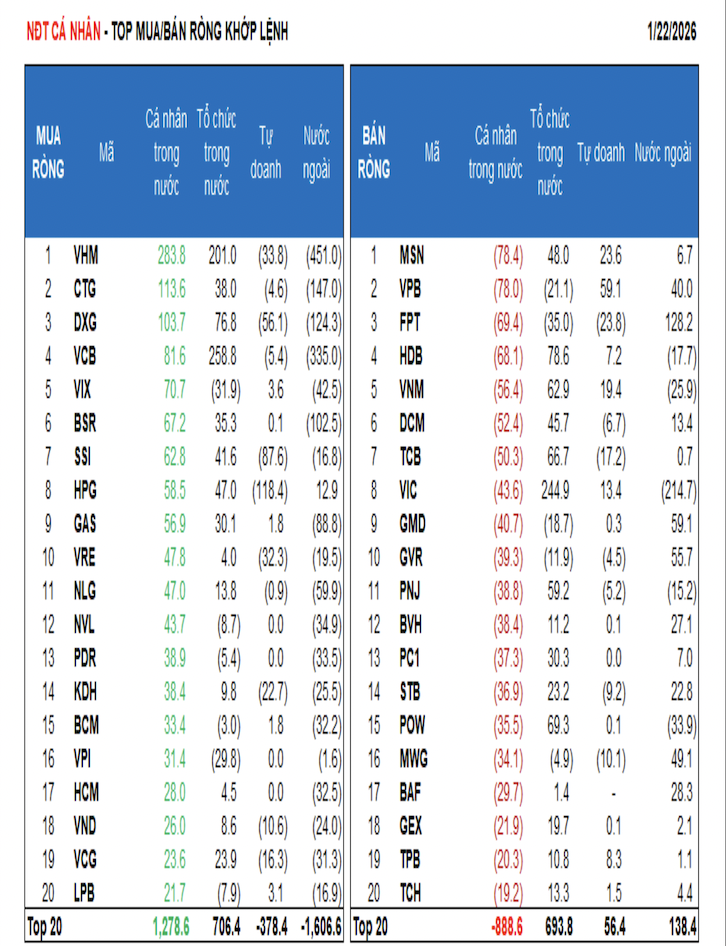 Khối ngoại bất ngờ xả ào ạt 1.500 tỷ - Ảnh 1