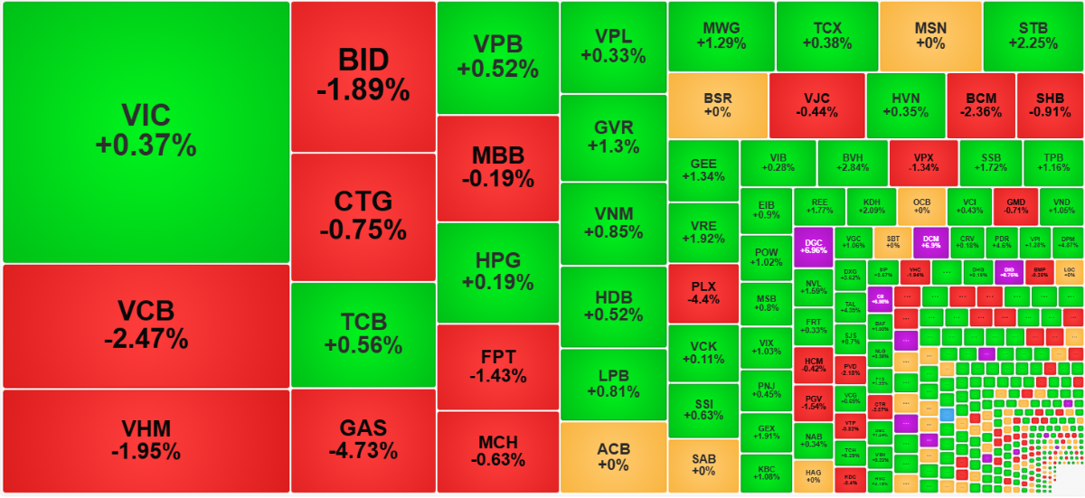 Sắc xanh phủ tốt hơn ở nhóm vốn hóa nhỏ.