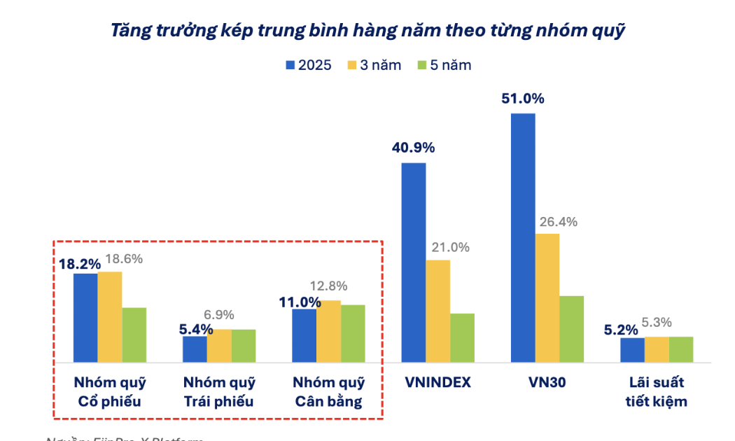 Điểm danh top 5 quỹ cổ phiếu hiệu suất lên tới 74% vượt xa cả VN-Index trong năm 2026