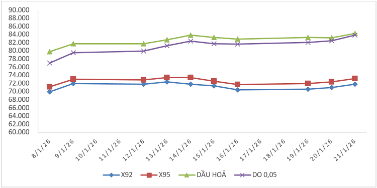 Biến động giá thành phẩm xăng dầu trên thị trường thế giới từ 08/01/2026 - 14/01/2026 và từ 15/01/2026 - 21/01/2026.