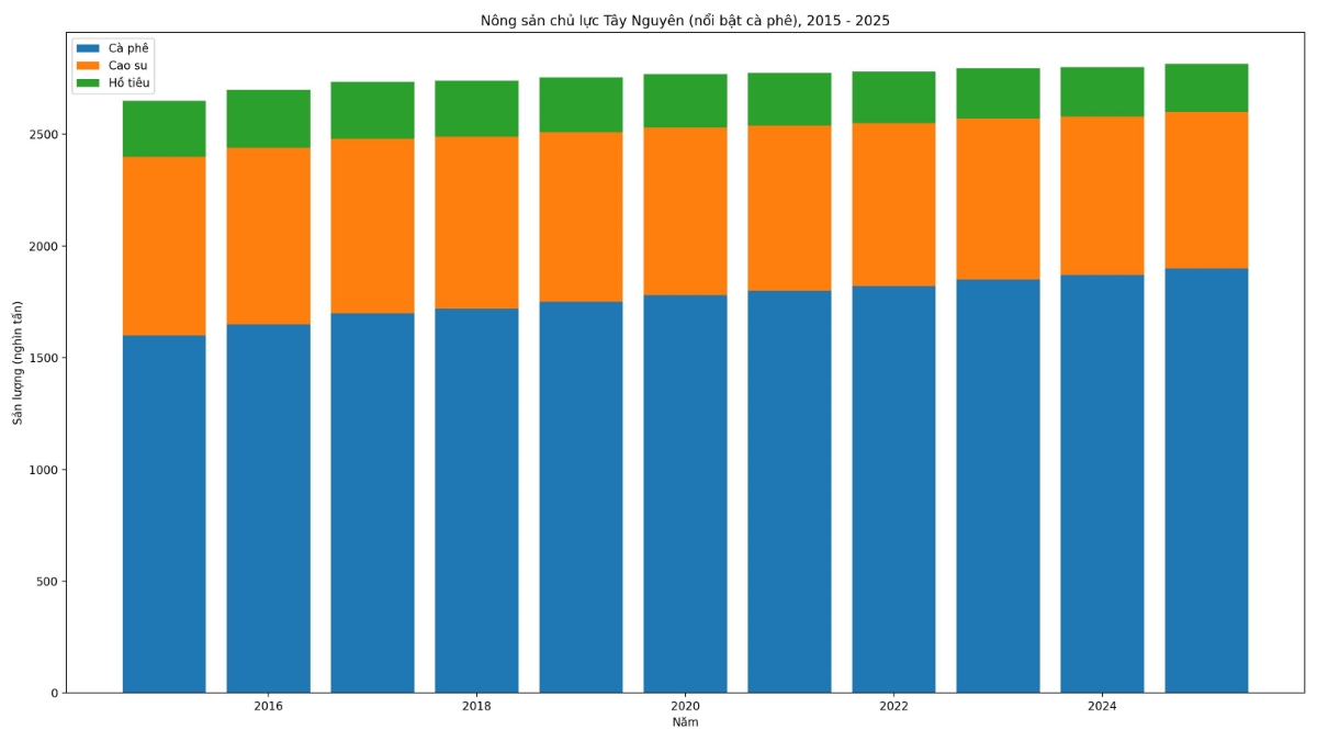 Biểu đồ nông sản chủ lực của Tây Nguyên (nổi bật là cà phê) giai đoạn 2015 - 2025