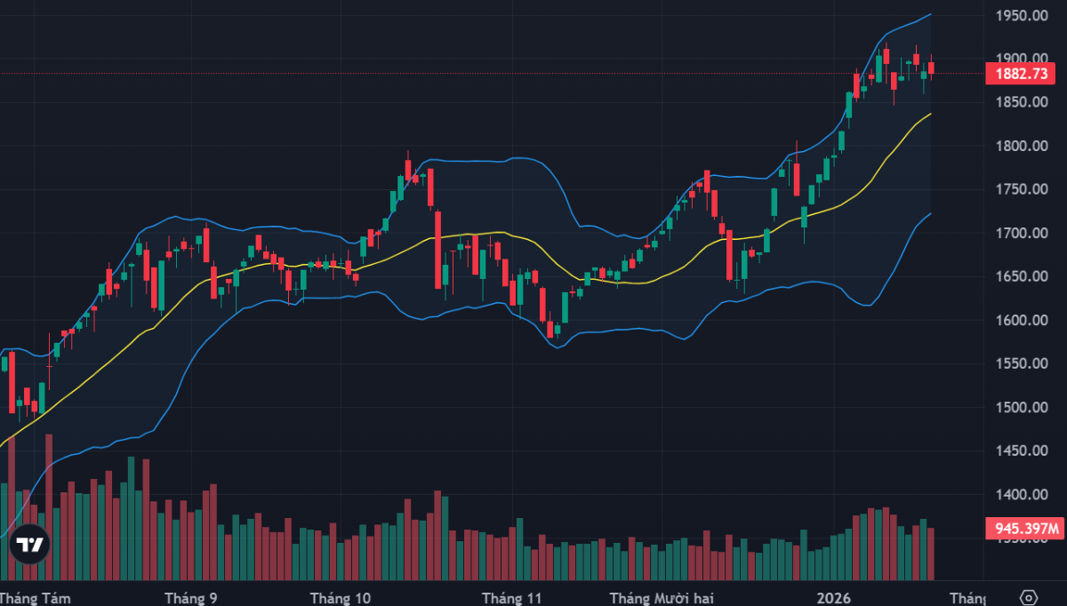 VN-Index vẫn đang bị ảnh hưởng từ các cổ phiếu lớn suy yếu.