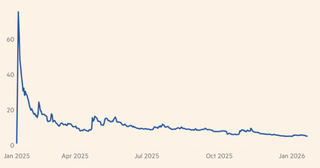 Diễn biến giá đồng memecoin $TRUMP trong 1 năm qua. Đơn vị: USD/$TRUMP - Nguồn: FT.