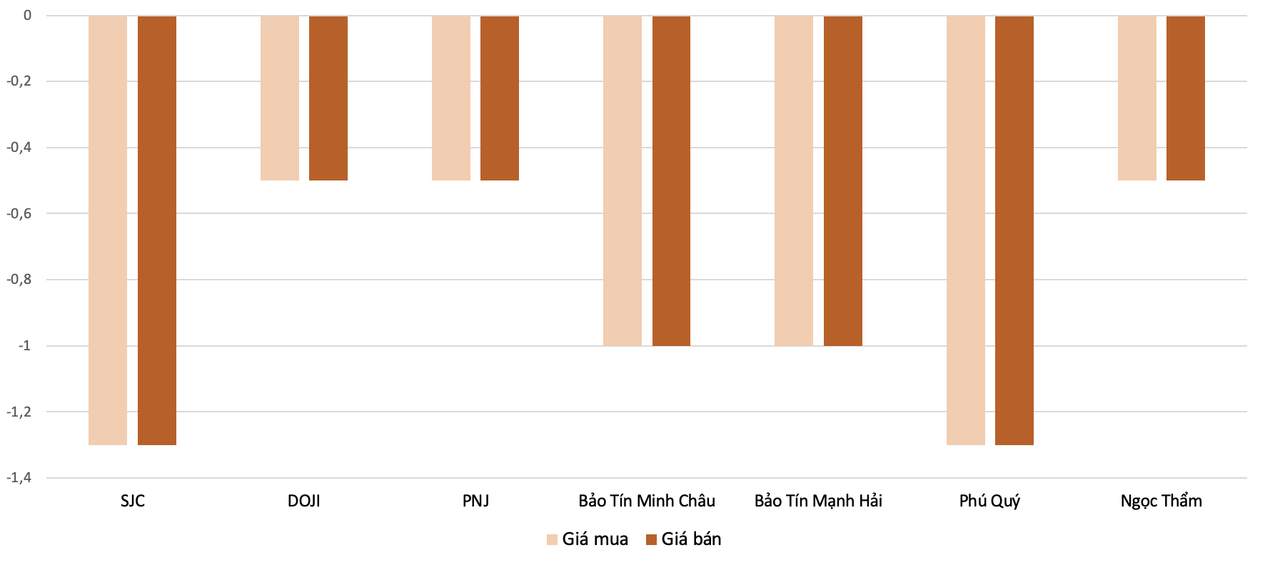Mức điều chỉnh tăng giá mua, bán vàng nhẫn tại các thương hiệu trong phiên 22/1 so với phiên 21/1. Nguồn: VnEconomy tổng hợp và tính toán.