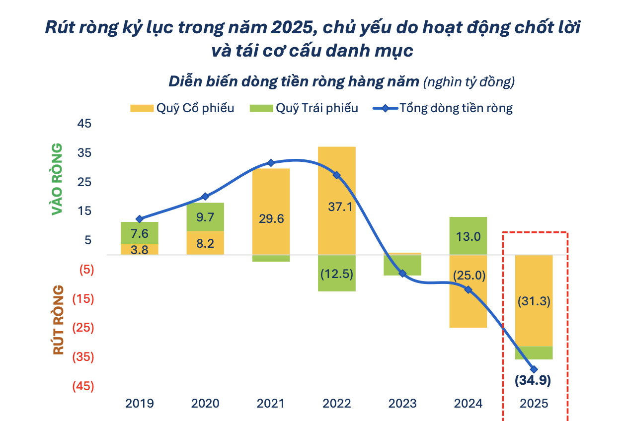 Thêm một năm rút ròng kỷ lục của các quỹ cổ phiếu, quy mô 31.000 tỷ đồng