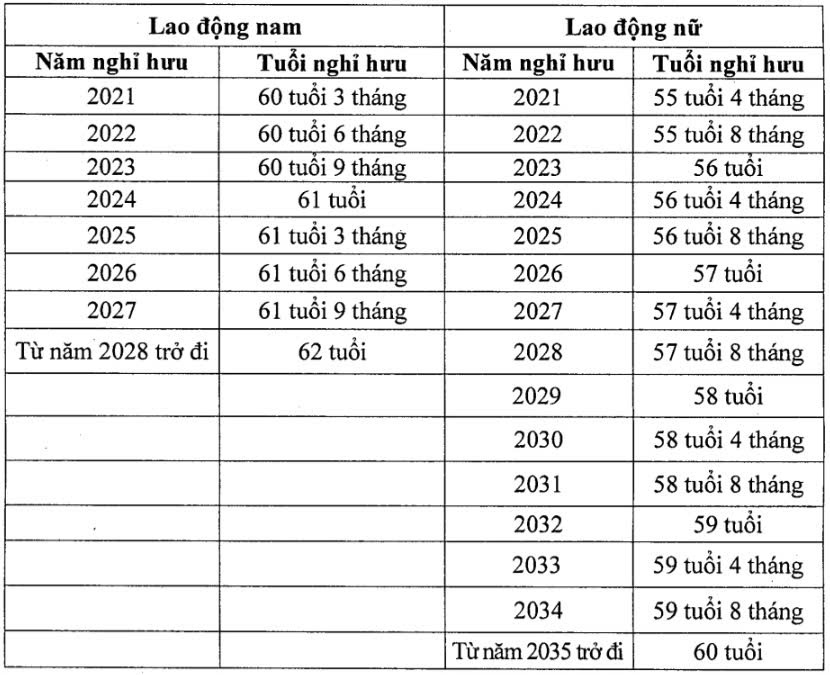 Lộ trình tăng tuổi nghỉ hưu. Nguồn: Nghị định số 135/2020/NĐ-CP của Chính phủ quy định về tuổi nghỉ hưu.