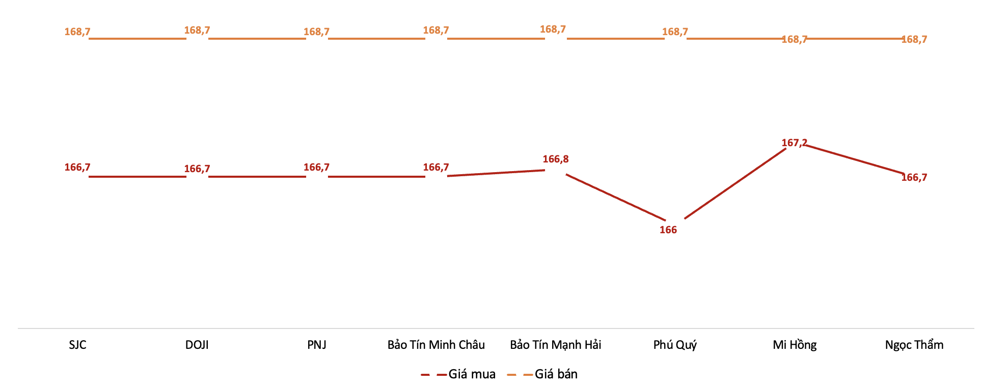 Giá giao dịch vàng miếng tại các thương hiệu trong phiên sáng 22/1/2026. Nguồn: VnEconomy tổng hợp từ bảng giá các doanh nghiệp