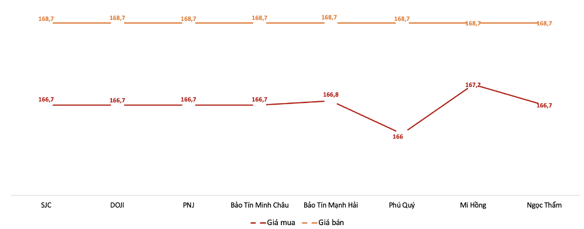 Giá giao dịch vàng miếng tại các thương hiệu trong phiên sáng 22/1/2026.&nbsp;Nguồn: VnEconomy tổng hợp từ bảng giá các doanh nghiệp
