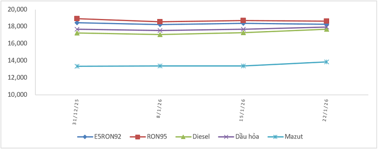 Biến động giá bán xăng dầu trong nước từ 31/12/2025 đến 22/01/2026.