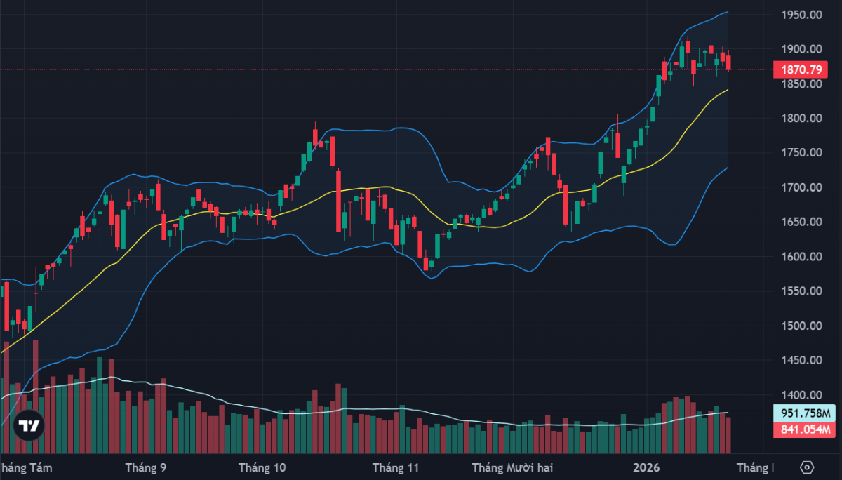 VN-Index không thể vượt được mốc 1900 điểm khi các trụ kém đồng thuận.