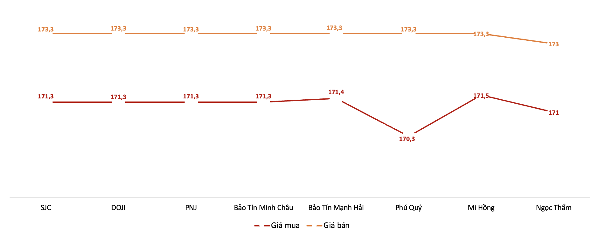 Giá giao dịch vàng miếng tại các thương hiệu trong phiên sáng 23/1/2026. Nguồn: VnEconomy tổng hợp từ bảng giá các doanh nghiệp