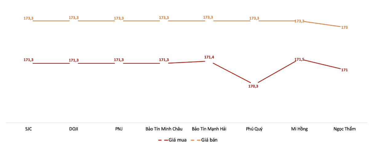 Giá giao dịch vàng miếng tại các thương hiệu trong phiên sáng 23/1/2026.&nbsp;Nguồn: VnEconomy tổng hợp từ bảng giá các doanh nghiệp