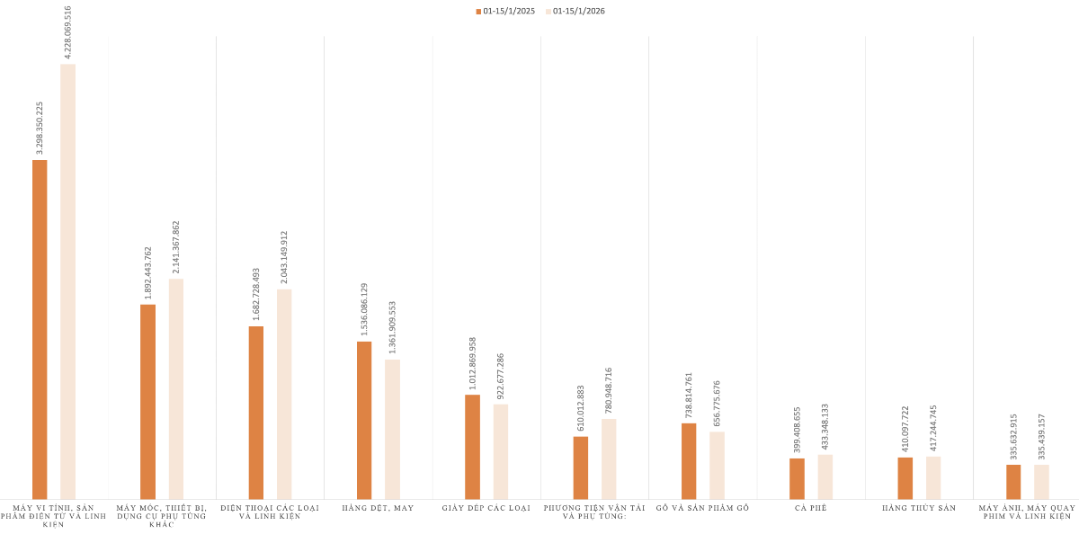 Kim ngạch xuất khẩu của một số nhóm hàng trong kỳ 1 tháng 1/2026 và kỳ 1 tháng 1/2025. Nguồn: Cục Hải quan.