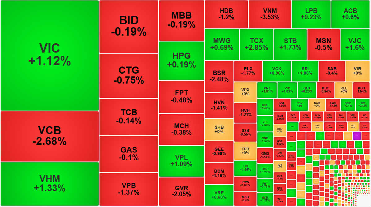 Nhóm cổ phiếu ngân hàng lớn đã quay đầu đỏ.