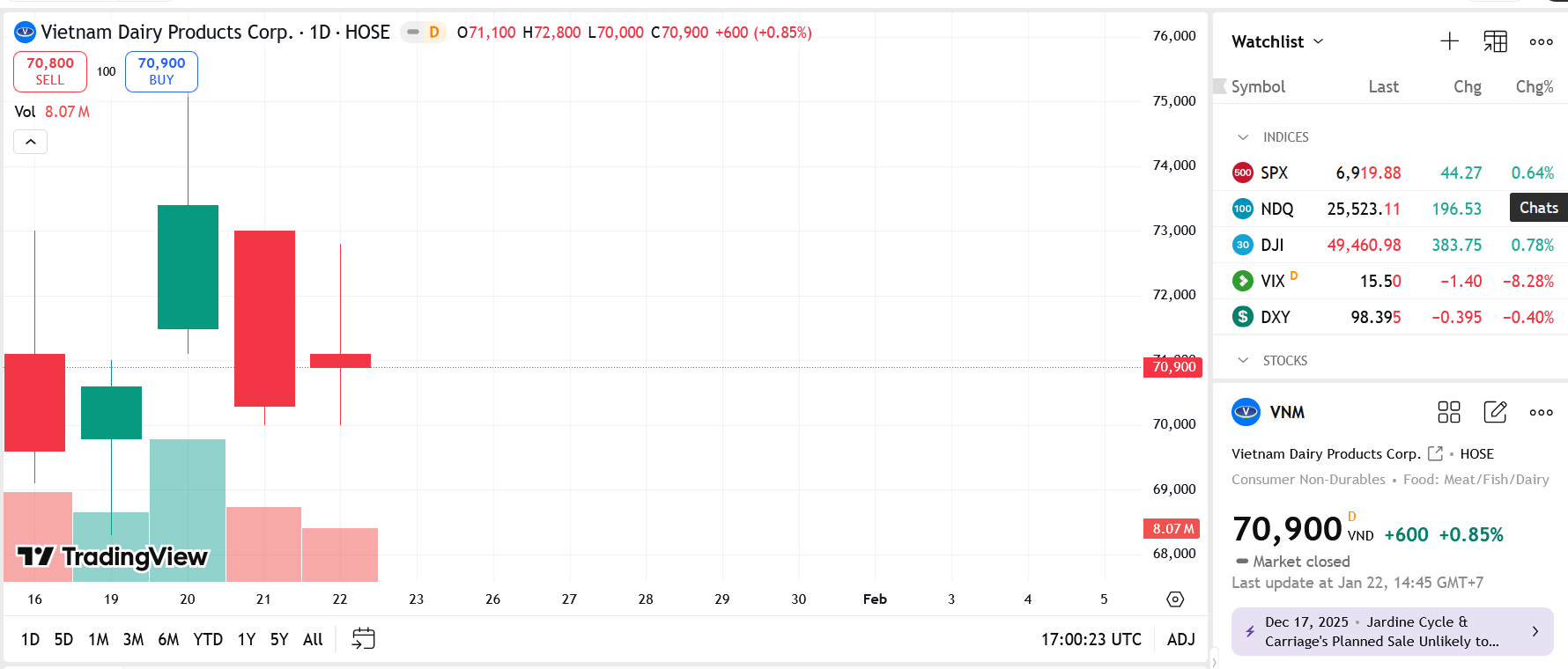 Platinum Victory muốn thoái 6% vốn tại Vinamilk sau 8 năm nắm giữ