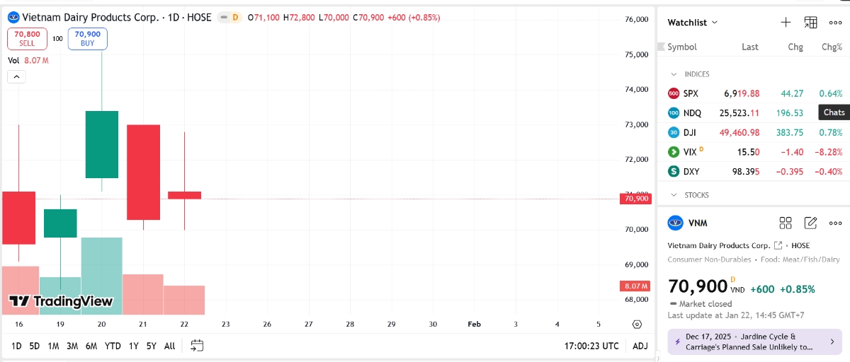 Sơ đồ giá cổ phiếu VNM trên TradingView.