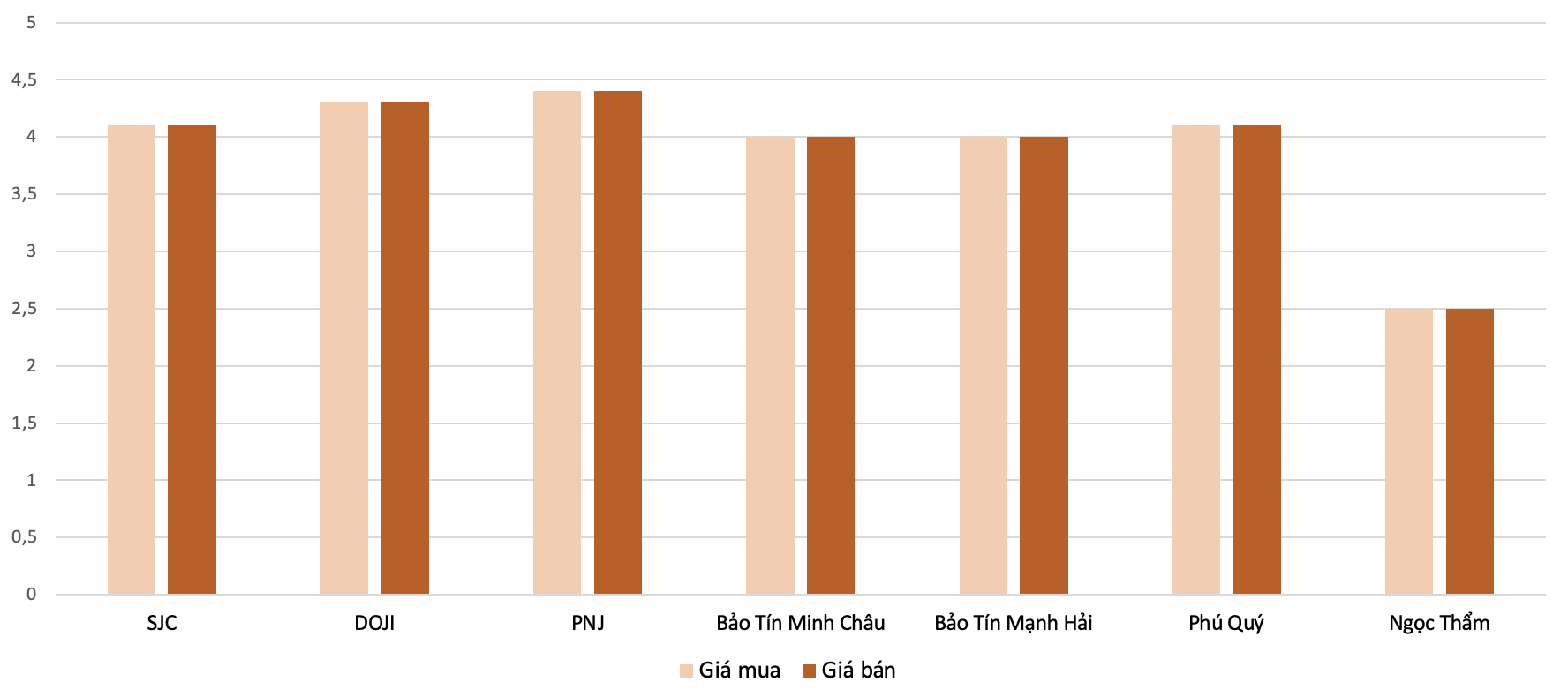 Mức điều chỉnh tăng giá mua, bán vàng nhẫn tại các thương hiệu trong phiên 23/1 so với phiên 22/1. Nguồn: VnEconomy tổng hợp và tính toán.