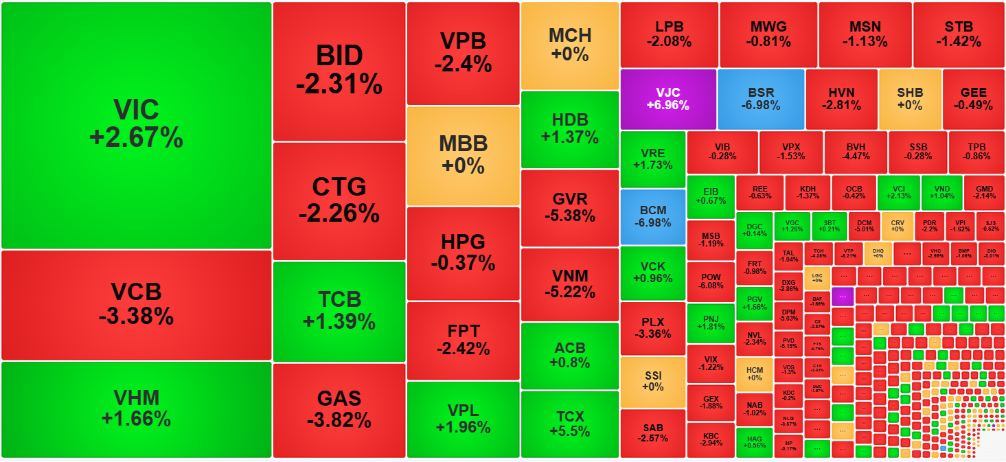 VIC và VHM hồi giá cũng không gánh nổi sức nặng của nhóm cổ phiếu ngân hàng.