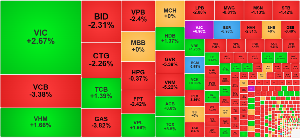VIC và VHM hồi giá cũng không gánh nổi sức nặng của nhóm cổ phiếu ngân hàng.